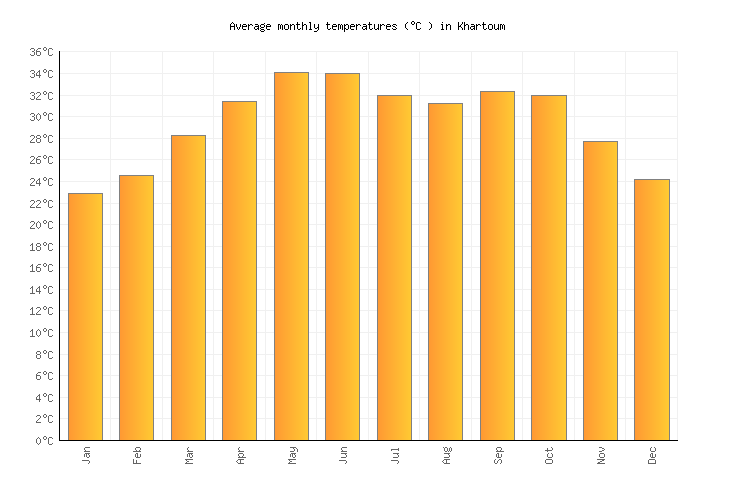 Khartoum Weather averages & monthly Temperatures Sudan Weather2Visit