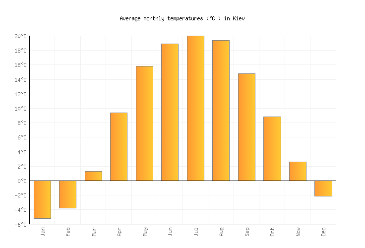 Kiev Climate Chart