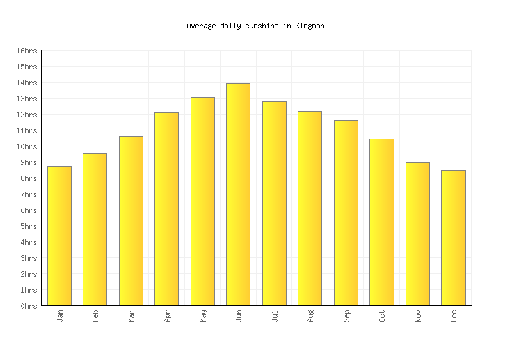 Kingman Weather averages & monthly Temperatures United States