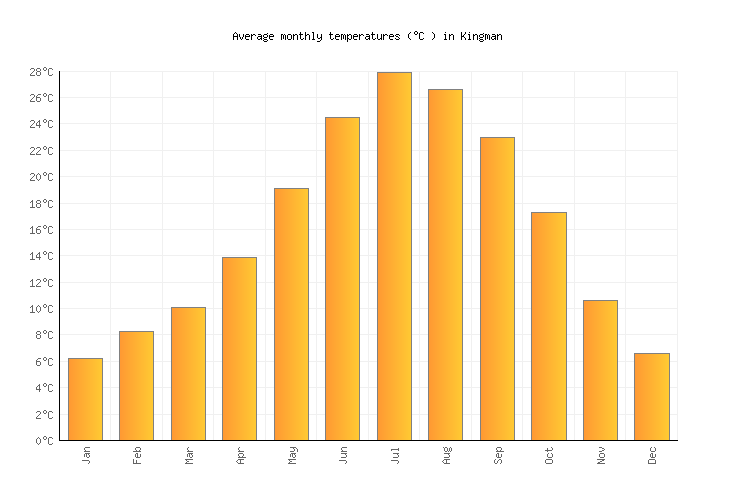 Kingman Weather averages & monthly Temperatures United States