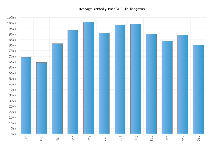 Kingston Weather averages & monthly Temperatures United States