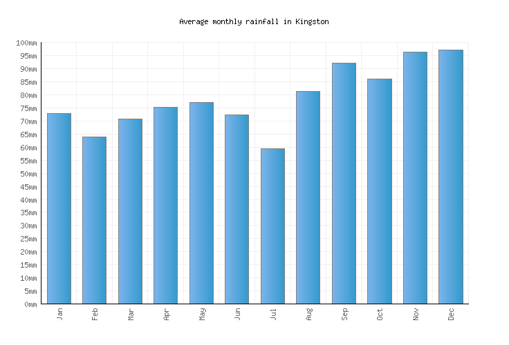 Kingston Weather averages & monthly Temperatures Canada Weather2Visit