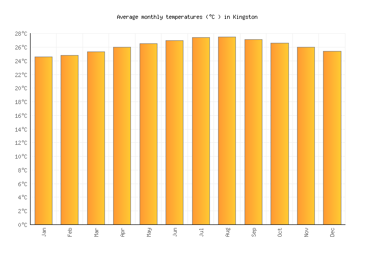 Kingston Weather averages & monthly Temperatures Jamaica Weather2