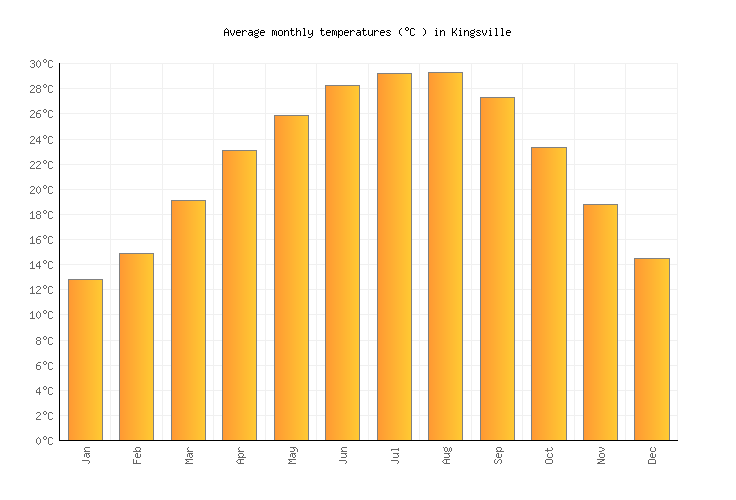 Kingsville Weather averages & monthly Temperatures United States
