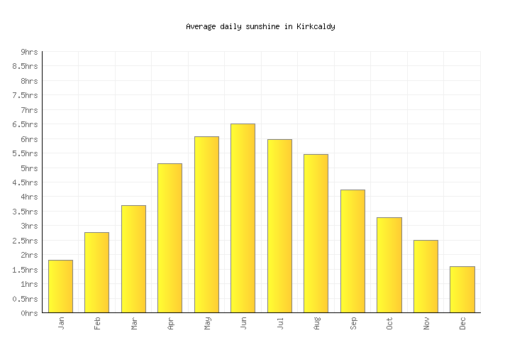 Kirkcaldy Weather averages & monthly Temperatures United Kingdom