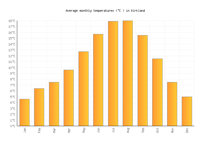 Kirkland Weather in February 2024 United States Averages Weather2Visit