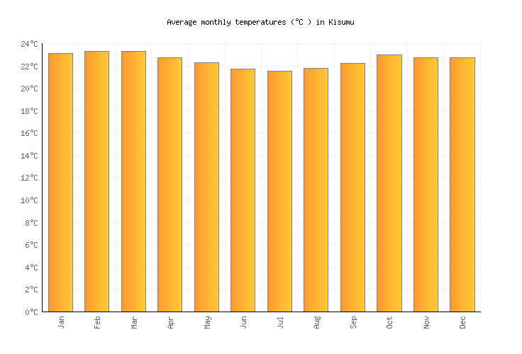 Kisumu Weather averages & monthly Temperatures Kenya Weather2Visit