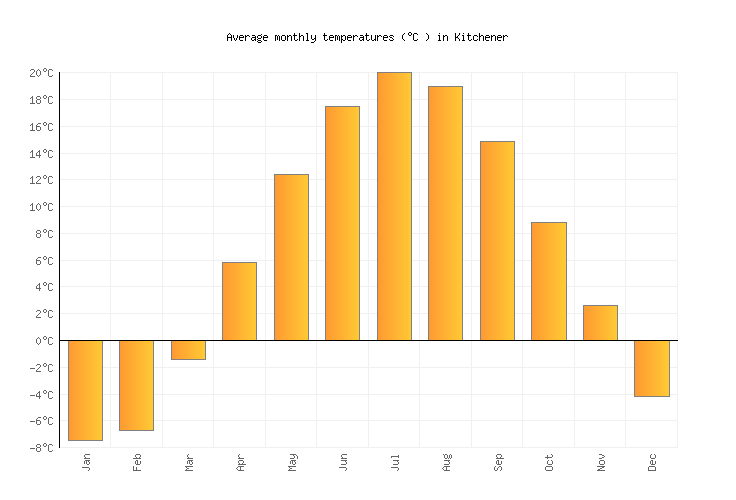 Kitchener Weather in April 2024 Canada Averages Weather2Visit