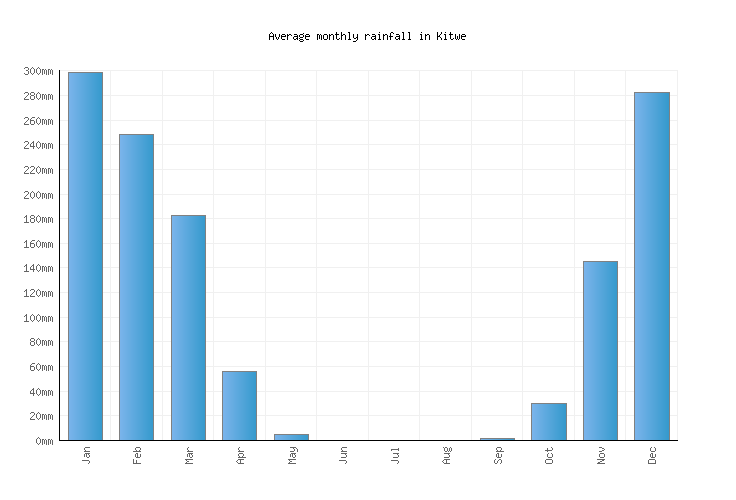Kitwe Weather averages & monthly Temperatures Zambia Weather2Visit