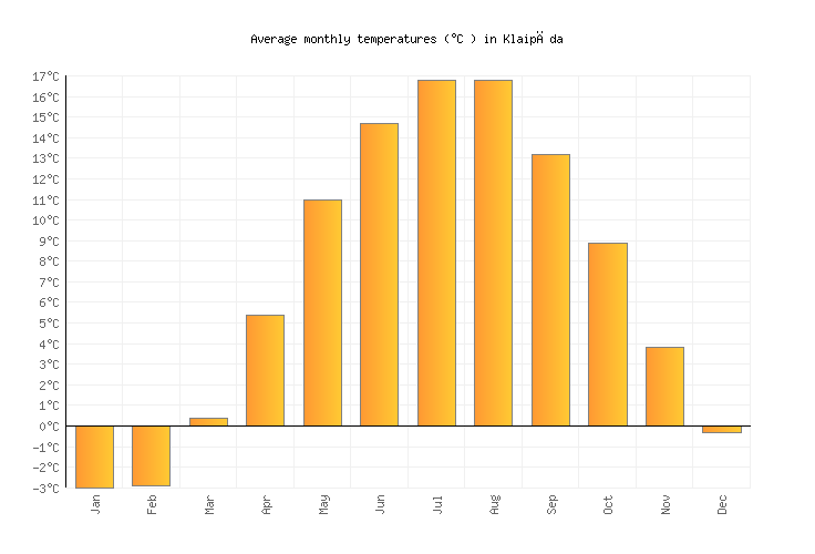 Klaipėda Weather averages & monthly Temperatures Lithuania Weather