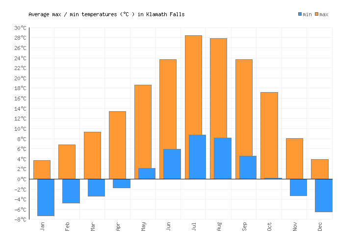 Klamath Falls Weather averages & monthly Temperatures United States Weather2Visit