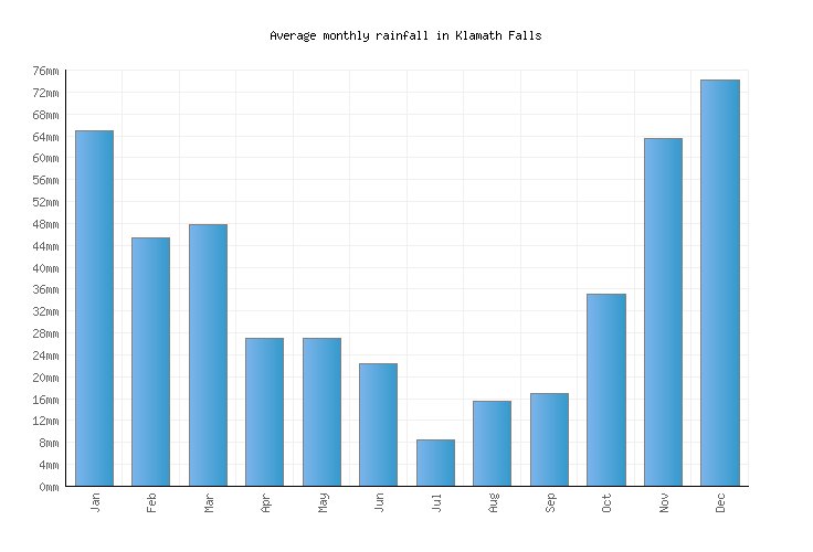 Klamath Falls Weather averages & monthly Temperatures United States Weather2Visit