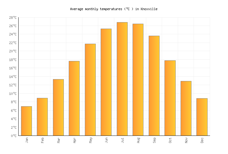 Knoxville Weather averages & monthly Temperatures United States