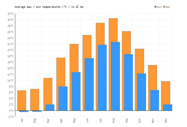 Kōbe Weather averages & monthly Temperatures Japan Weather2Visit