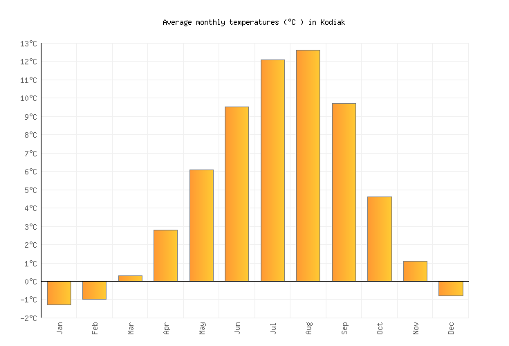 Kodiak Weather in June 2023 United States Averages Weather2Visit