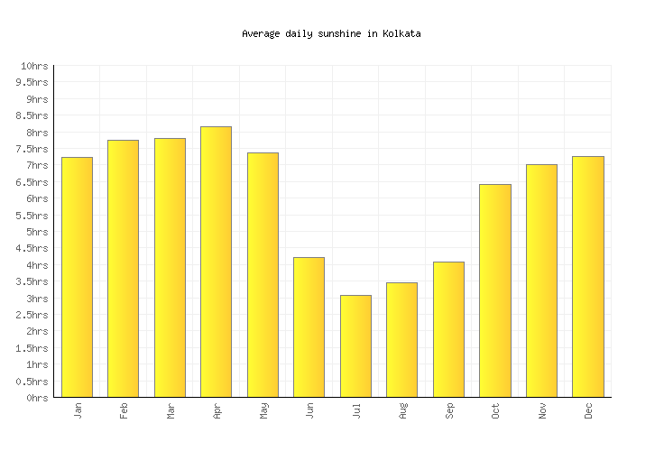 Kolkata Weather averages & monthly Temperatures India Weather2Visit