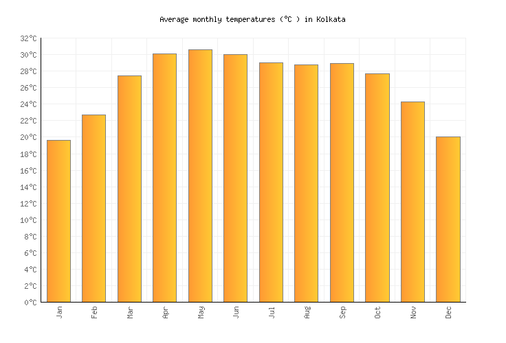 Kolkata Weather in August 2024 India Averages Weather2Visit