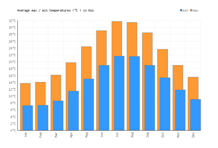 Kos Weather averages & monthly Temperatures Greece Weather2Visit