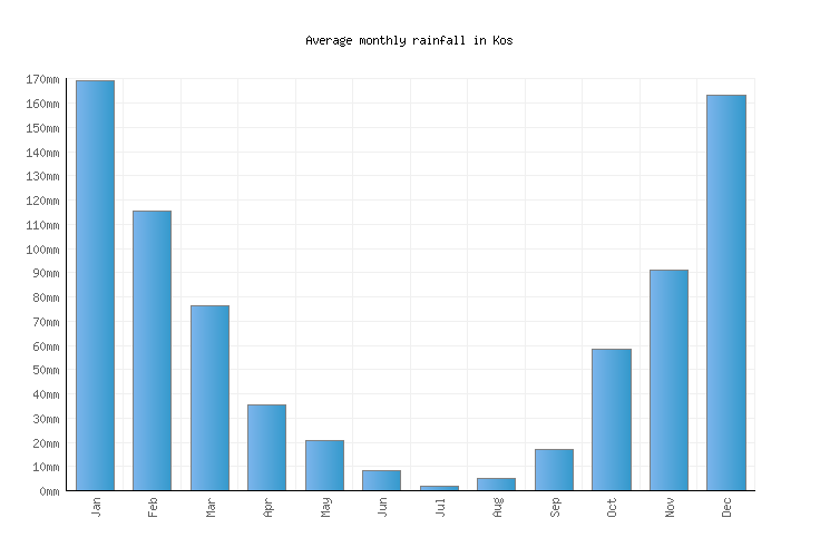 Kos Weather averages & monthly Temperatures Greece Weather2Visit