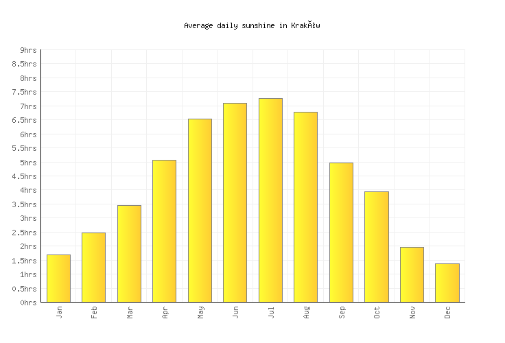 Kraków Weather averages & monthly Temperatures Poland Weather2Visit
