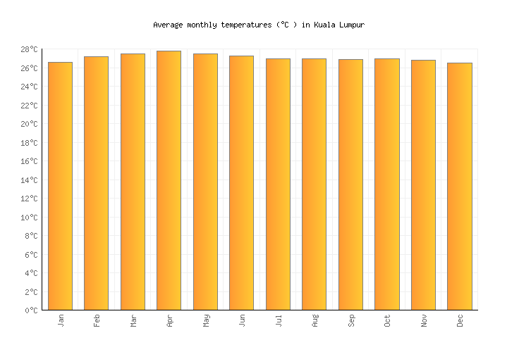 Kuala Lumpur Climate Chart