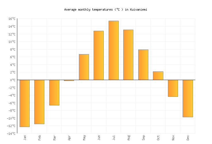 Kuivaniemi Weather averages & monthly Temperatures Finland Weather