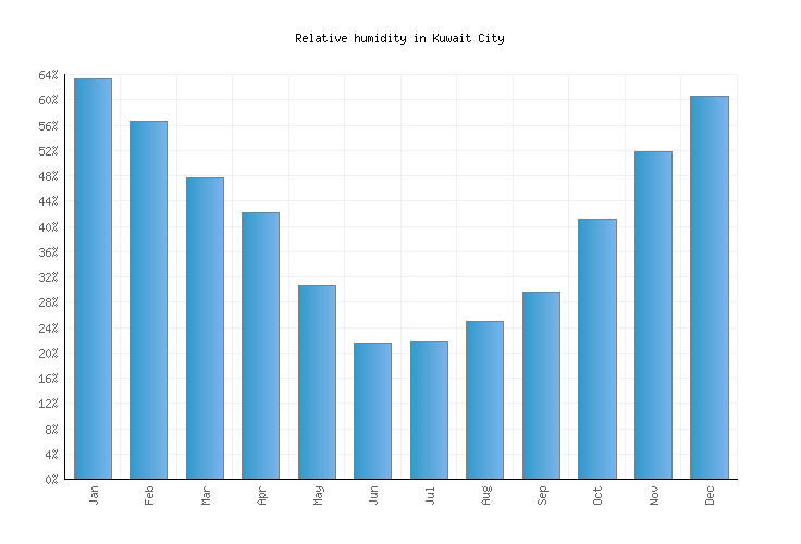 Kuwait City Weather averages & monthly Temperatures Kuwait Weather