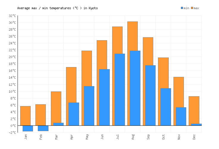 Kyoto Weather averages & monthly Temperatures Japan Weather2Visit