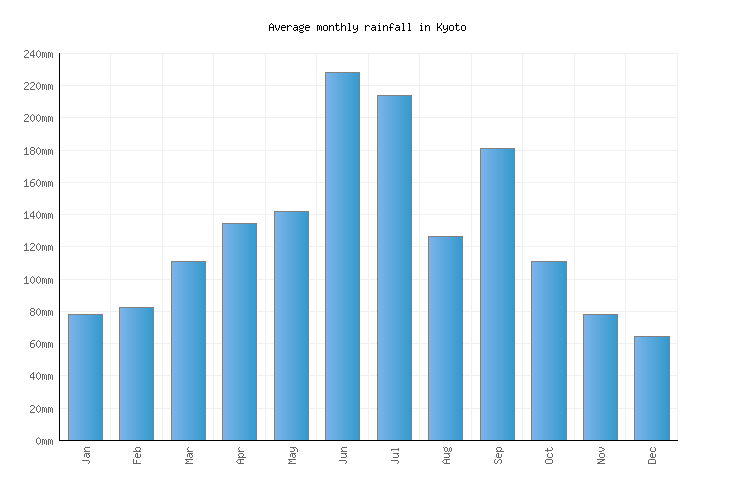 Kyoto Weather averages & monthly Temperatures Japan Weather2Visit