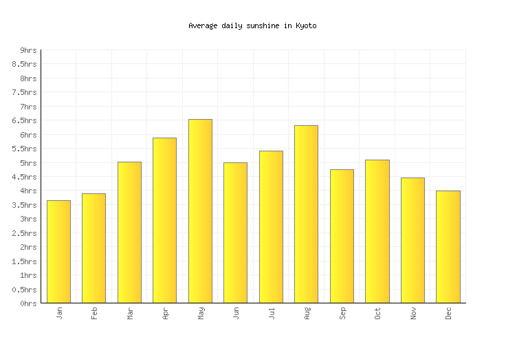 Kyoto Weather averages & monthly Temperatures Japan Weather2Visit