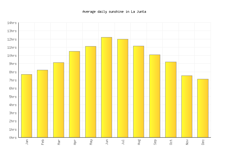 La Junta Weather averages & monthly Temperatures United States