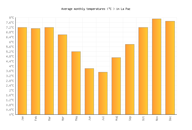 La Paz Weather averages & monthly Temperatures Bolivia Weather2Visit