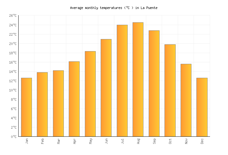 La Puente Weather in February 2024 United States Averages Weather2