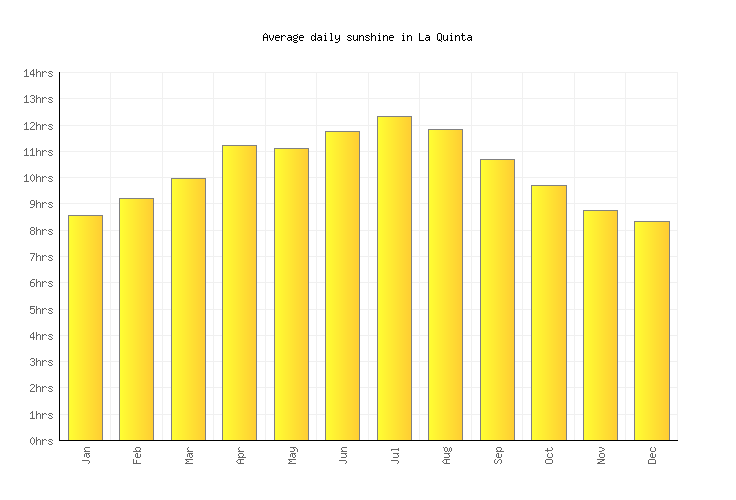 La Quinta Average Daily Sunshine Chart La Quinta Average Daily Sunshine Chart