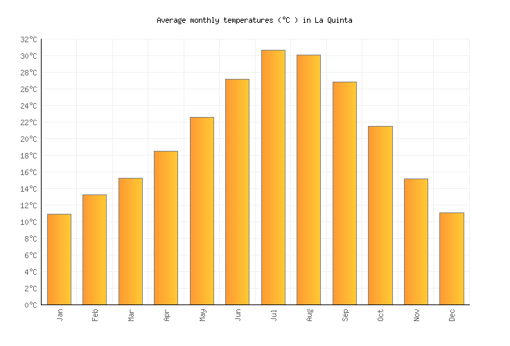 La Quinta Average Temperature Chart La Quinta Average Temperature Chart