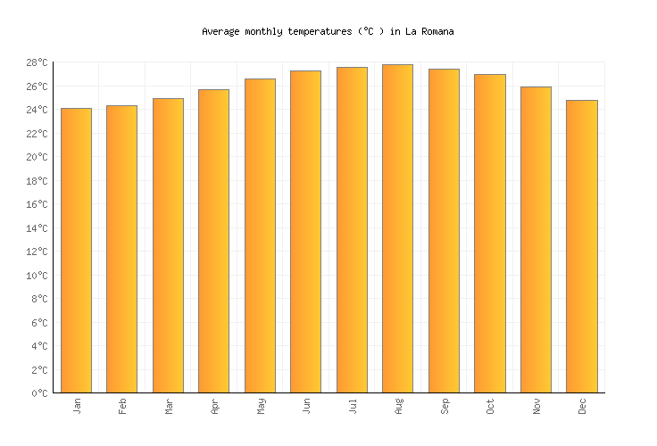 La Romana Weather averages & monthly Temperatures Dominican Republic