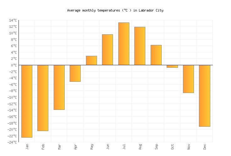Labrador City Weather averages & monthly Temperatures Canada