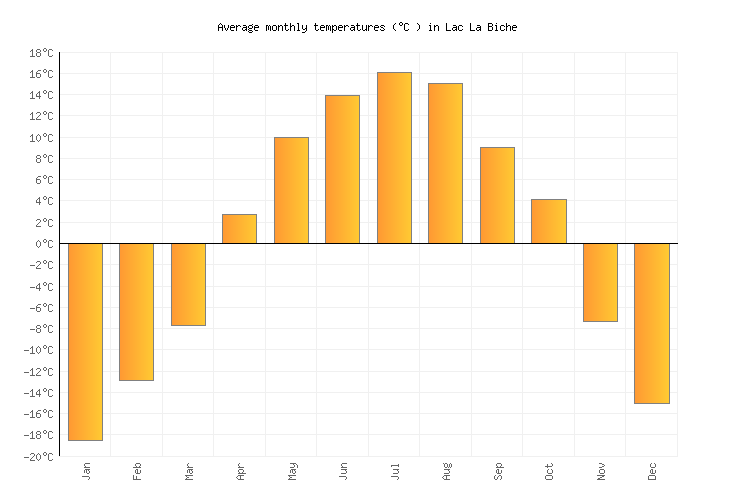 Lac La Biche Weather in April 2025 Canada Averages Weather2Visit