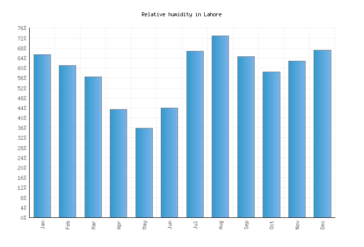 Lahore Weather averages & monthly Temperatures Pakistan Weather2Visit