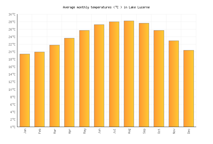 Lake Lucerne Weather averages & monthly Temperatures United States