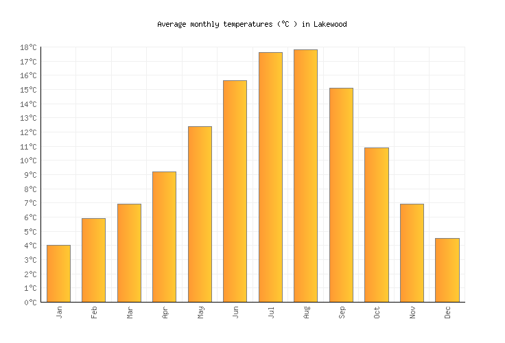 Lakewood Weather in June 2024 United States Averages Weather2Visit