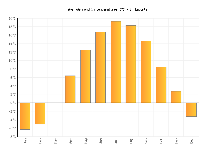 Laporte Weather averages & monthly Temperatures United States