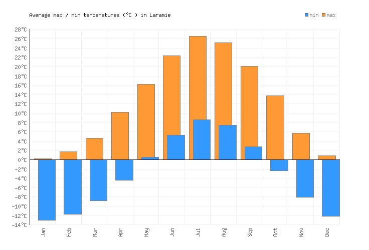 Laramie Weather averages & monthly Temperatures United States