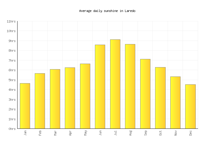 Laredo Weather averages & monthly Temperatures United States