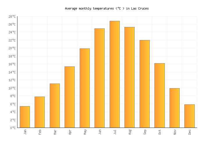 Las Cruces Weather averages & monthly Temperatures | United States