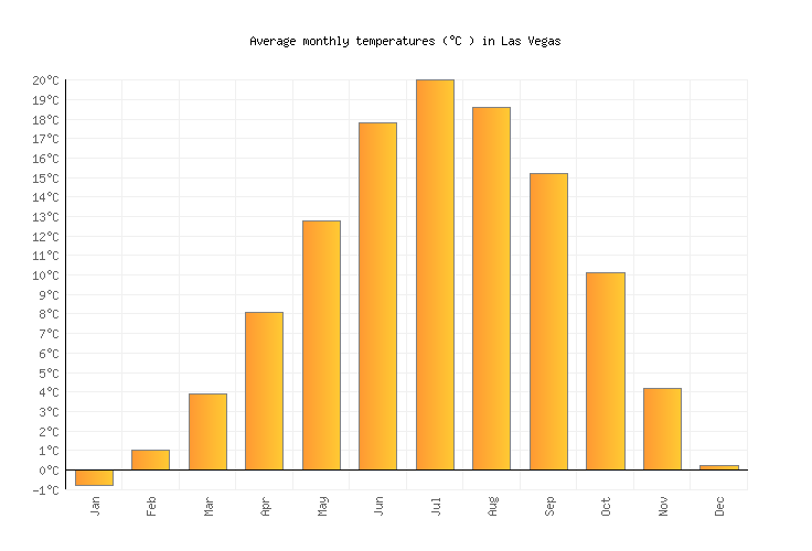 Las Vegas Average Temperature Chart