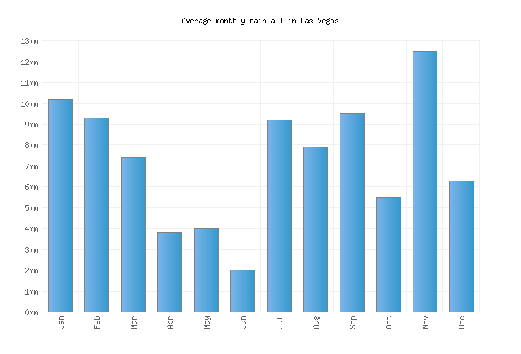 Las Vegas Weather averages & monthly Temperatures United States