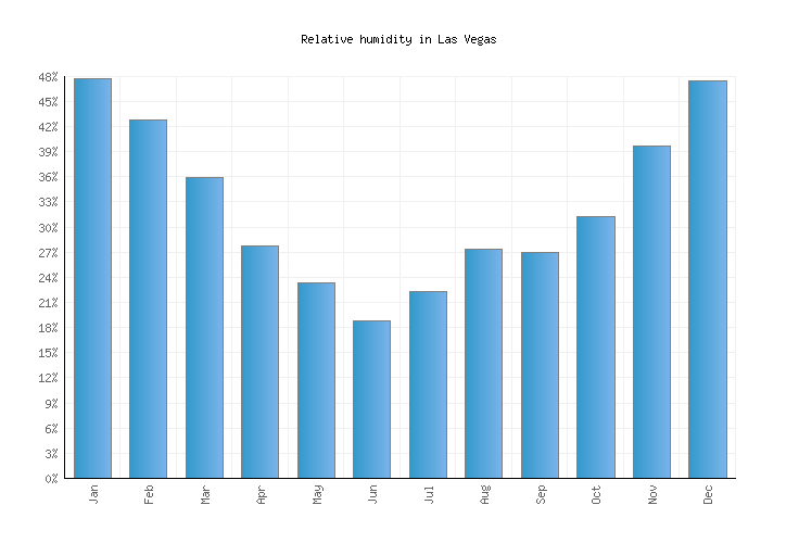 Las Vegas Weather averages & monthly Temperatures United States