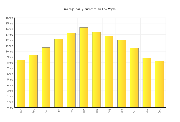 Las Vegas Weather averages & monthly Temperatures United States