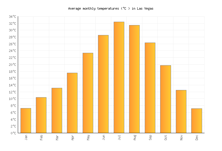 Las Vegas Yearly Weather Chart